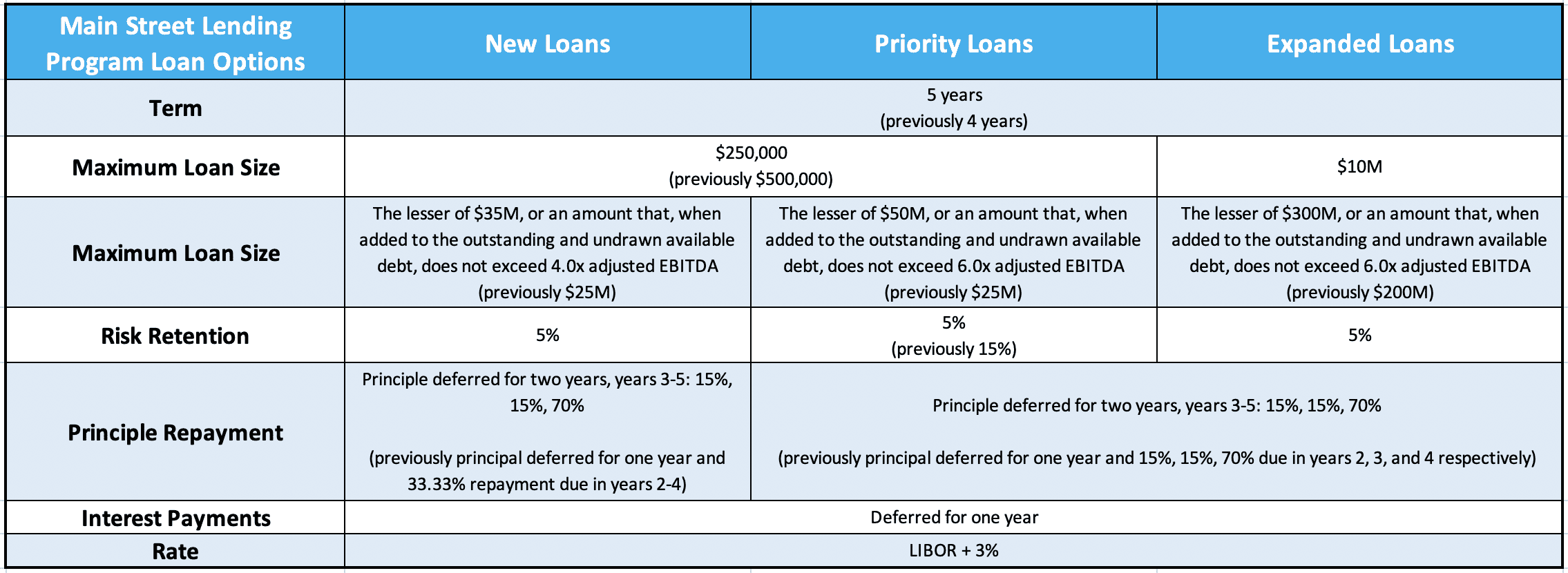 main street loan program updated details